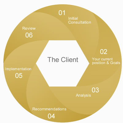 Financial Planning process